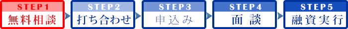 融資までの流れ