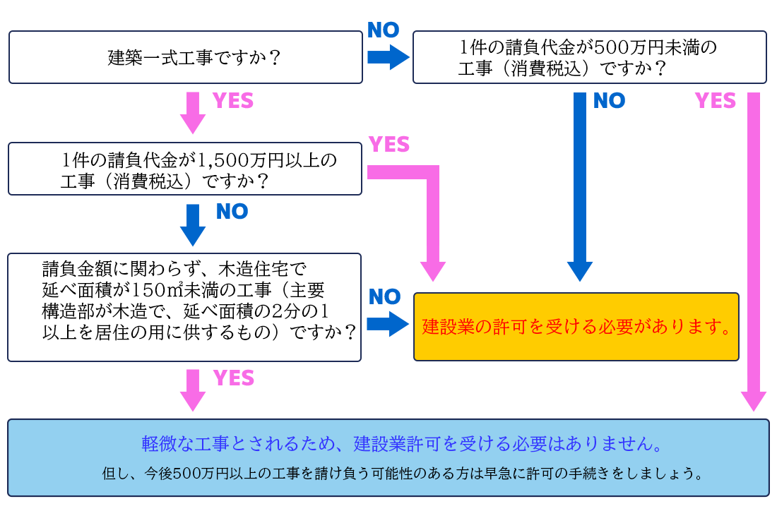 建設業許可が必要か？