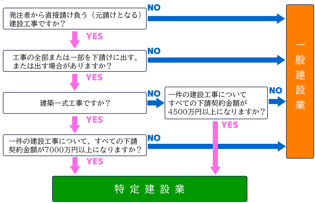 一般建設業か特定建設業か？