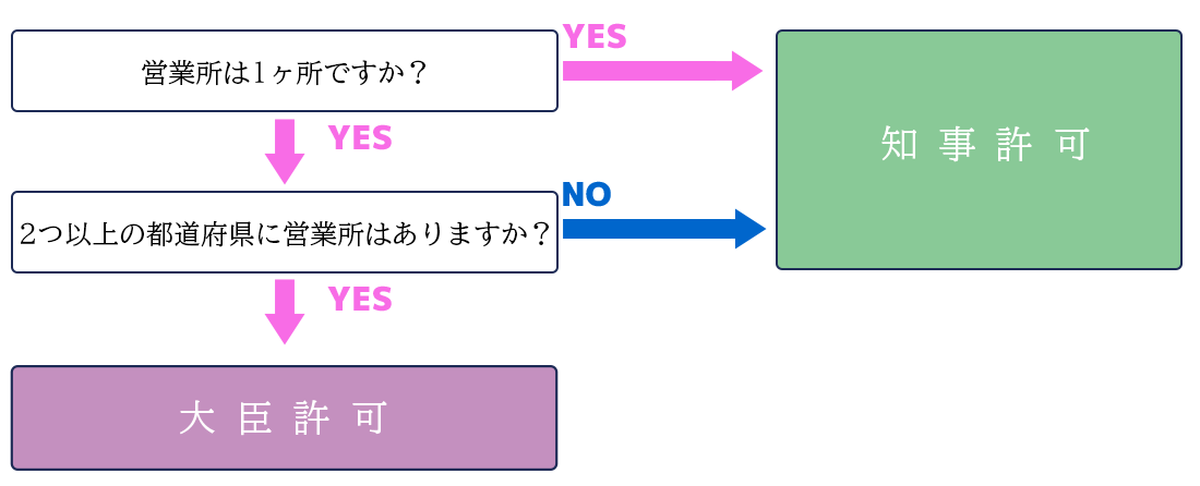 知事許可か大臣許可か？