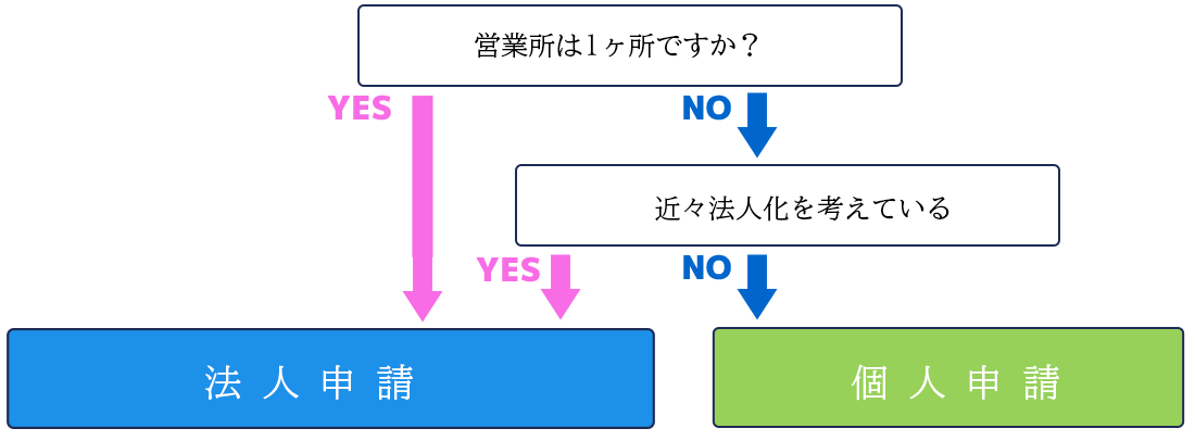 法人か個人か？