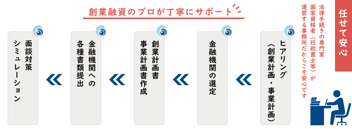 創業融資サポートプラン